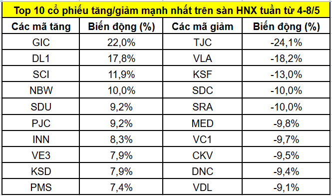 Top cổ phiếu tăng/giảm mạnh nhất tuần 4–8/5: Nhóm Gelex, Vingroup bứt phá; NVL, CTD chịu áp lực bán - Ảnh 2.