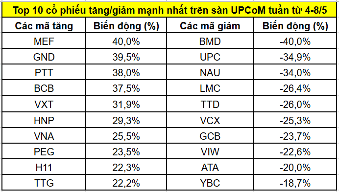 Top cổ phiếu tăng/giảm mạnh nhất tuần 4–8/5: Nhóm Gelex, Vingroup bứt phá; NVL, CTD chịu áp lực bán - Ảnh 3.
