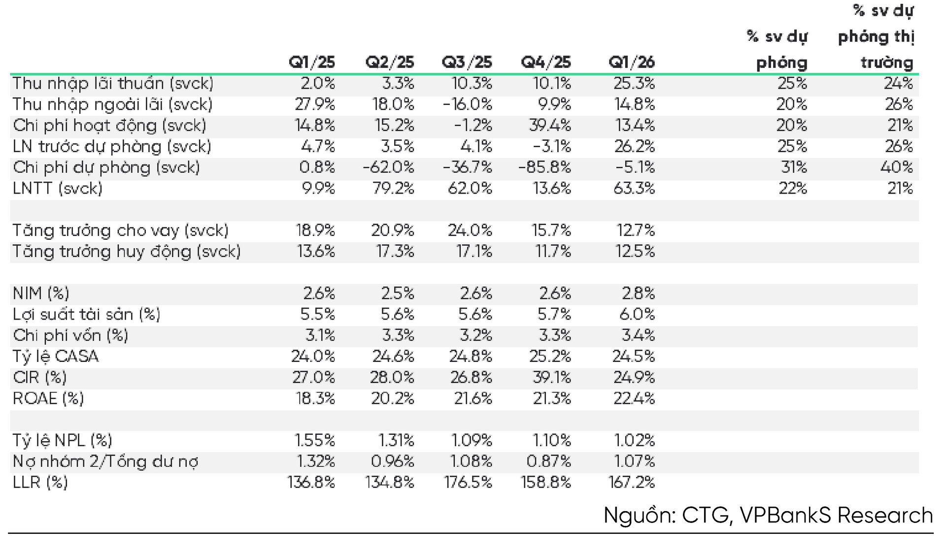 VietinBank: Vì sao lợi nhuận tăng mạnh?