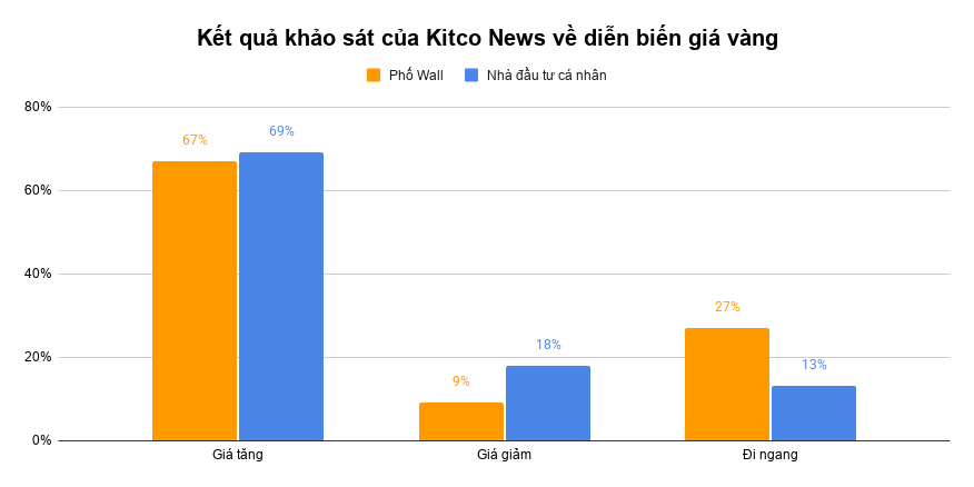 Kết quả khảo sát của Kitco News về diễn biến giá vàng__