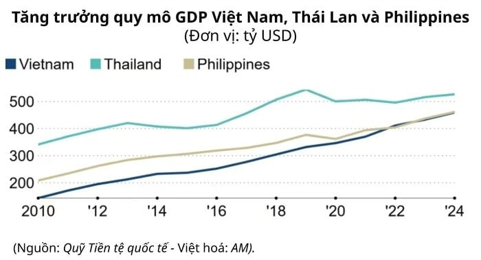 261f_tang-truong-quy-mo-gdp-viet-nam-thai-lan-va-philippines-20260105115638115.jpg