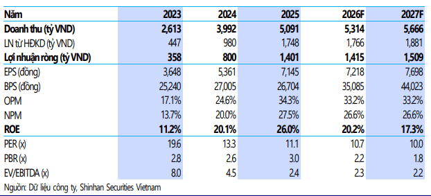 SSV dự phóng kết quả kinh doanh của HAH giai đoạn 2026-2027