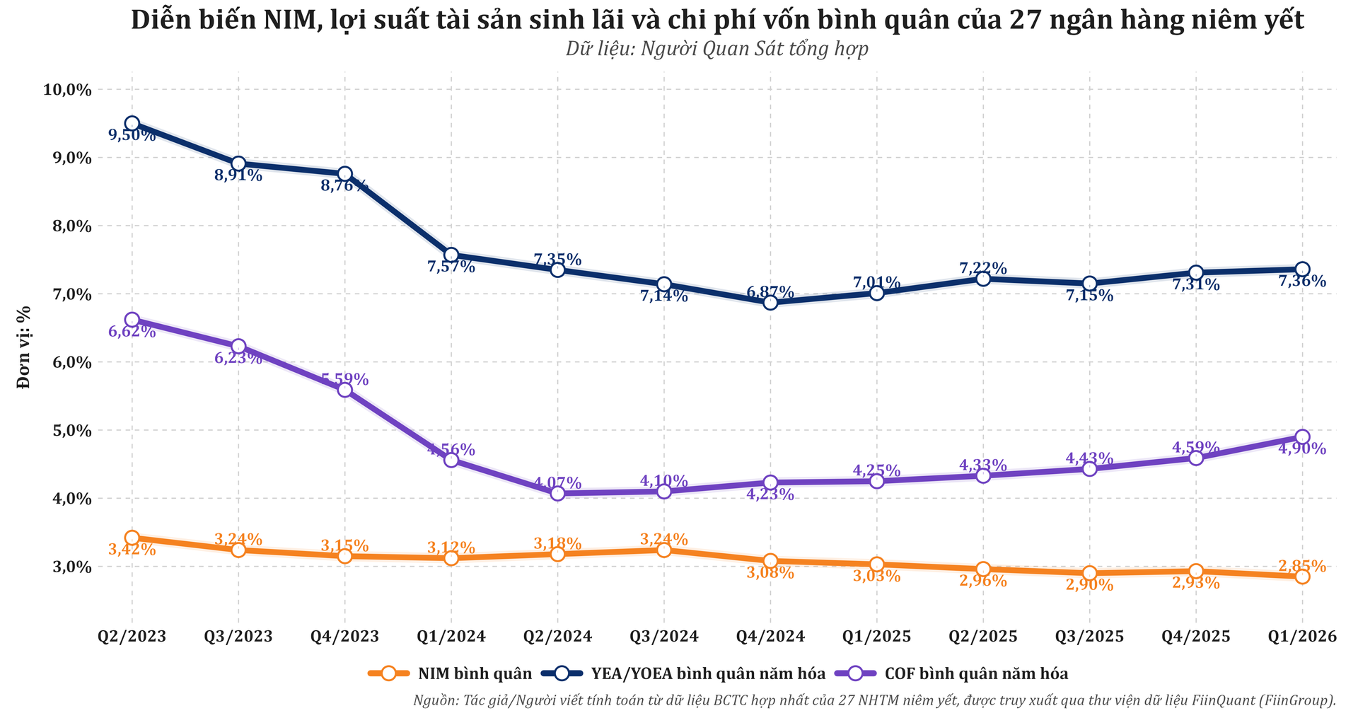 nim_yea_cof_binh_quan_27_nhtm_niem_yet_q2_2023_q1_2026.png