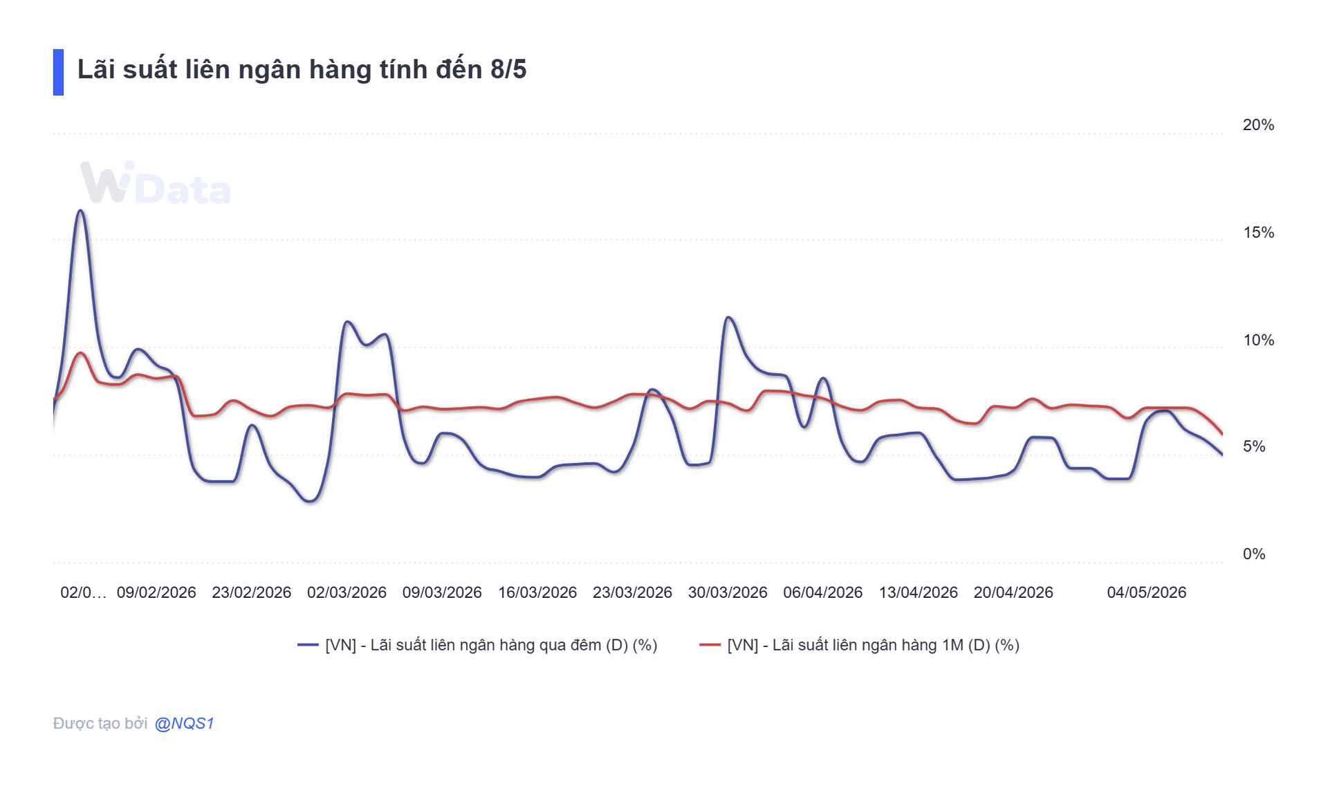Lãi suất liên ngân hàng tính đến 8_5