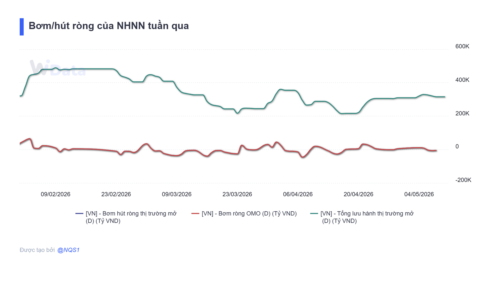 Tuần 4/5-8/5: NHNN bơm ròng 5.831 tỷ đồng, lãi suất qua đêm neo mức 5% - Ảnh 1.