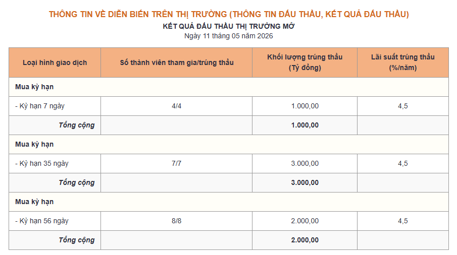 Ngân hàng Nhà nước hút ròng gần 10.000 tỷ đồng ngày 11/5 - Ảnh 1.
