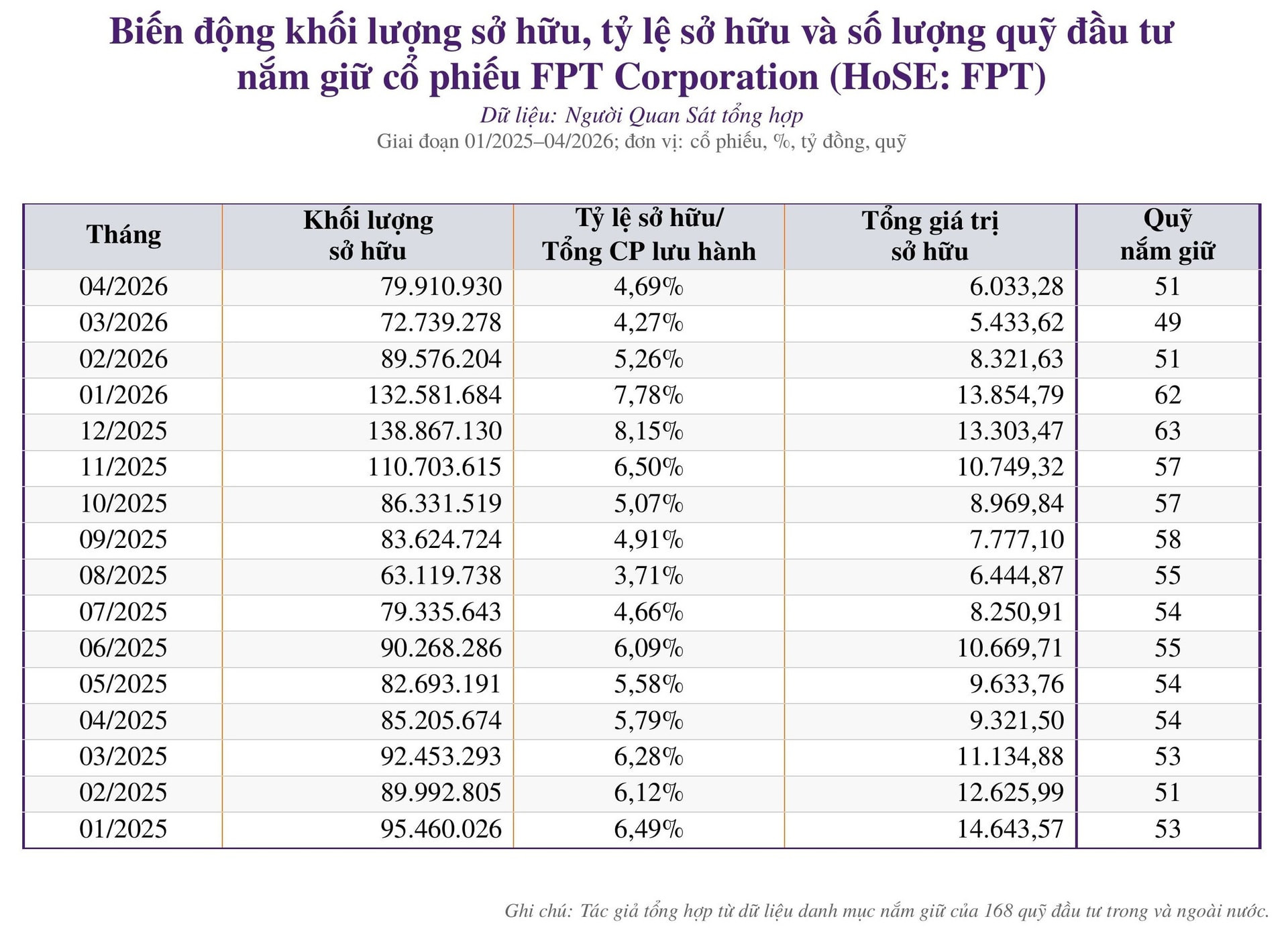Nhiều quỹ đầu tư vẫn nắm lượng lớn cổ phiếu FPT giữa áp lực sụt giảm - Ảnh 2.