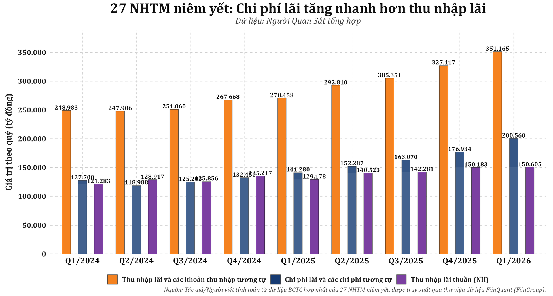 Quy mô tài sản sinh lãi và tín dụng tạo lực đỡ cho thu nhập lãi thuần (NII)