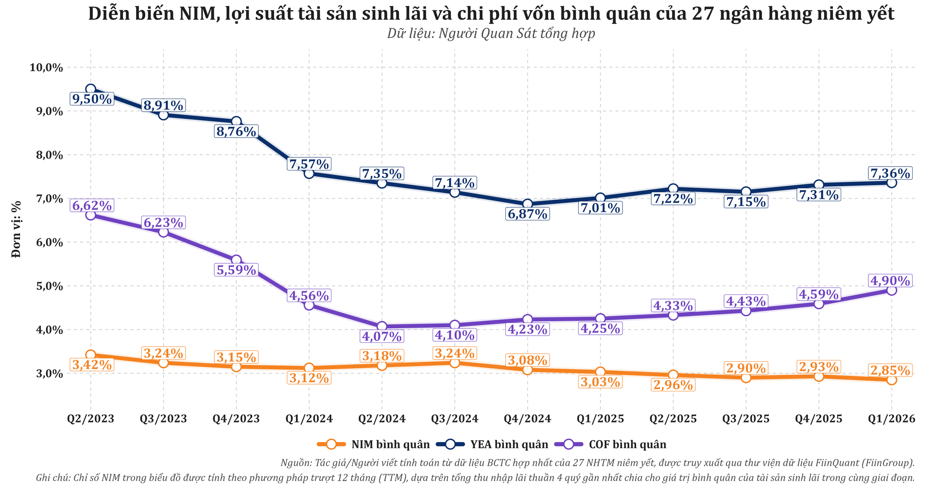 nim_yea_cof_binh_quan_27_nhtm_niem_yet_q2_2023_q1_2026.png