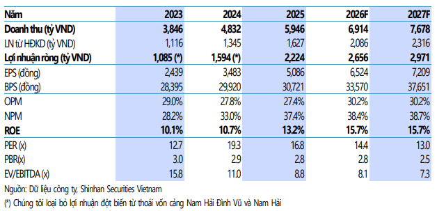 SSV dự phóng kết quả kinh doanh của GMD giai đoạn 2026-2027