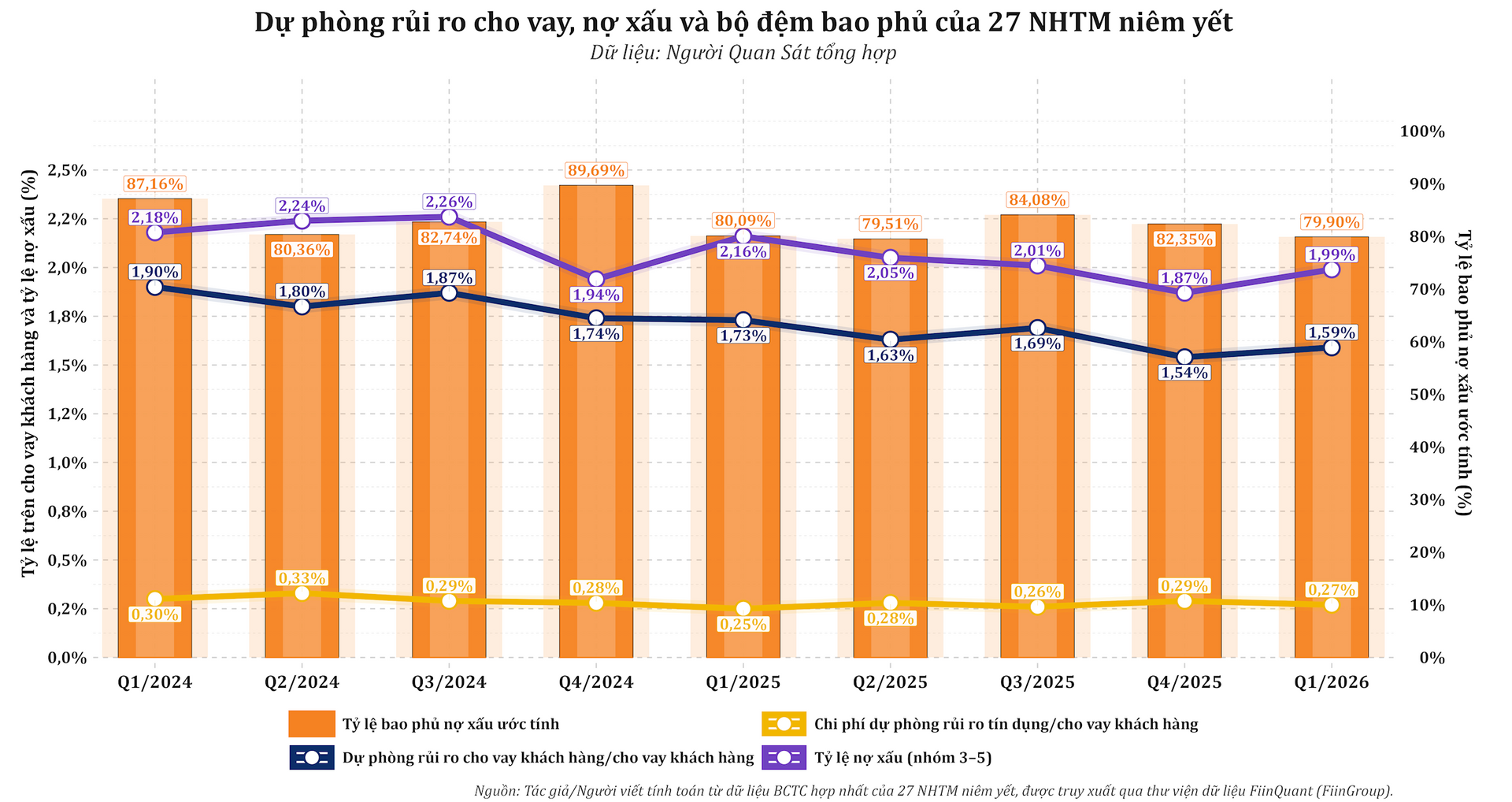 dprr_cho_vay_no_xau_bao_phu_no_xau_27_nhtm_niem_yet_q1_2024_q1_2026.png