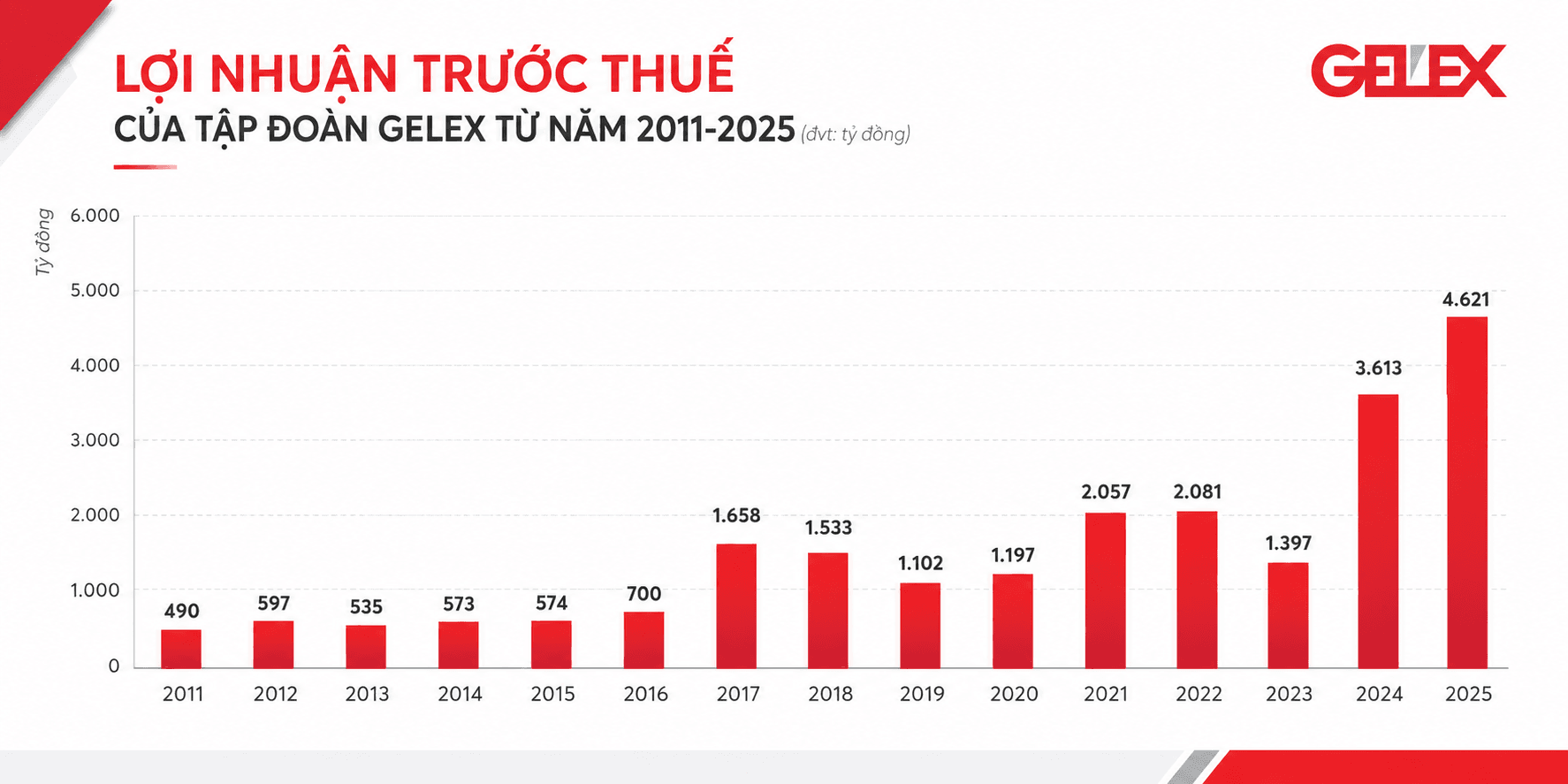 Những dấu ấn của Tập đoàn GELEX (GEX) sau ĐHĐCĐ năm 2026 - Ảnh 1.