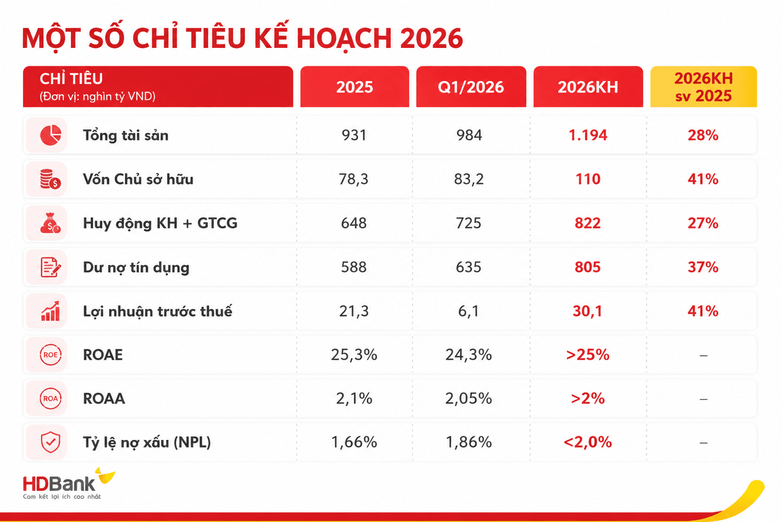 HDBank đặt mục tiêu lợi nhuận 30.100 tỷ đồng, hé lộ thời điểm IPO HD SAISON, HDS - Ảnh 1.