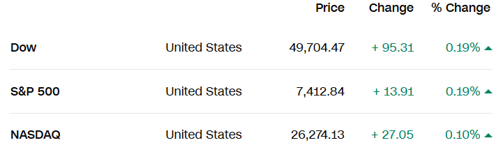 Ông Trump 'làm nóng' căng thẳng Iran: Giá dầu bật tăng mạnh, S&P 500 lần đầu vượt 7.400 điểm - Ảnh 1.