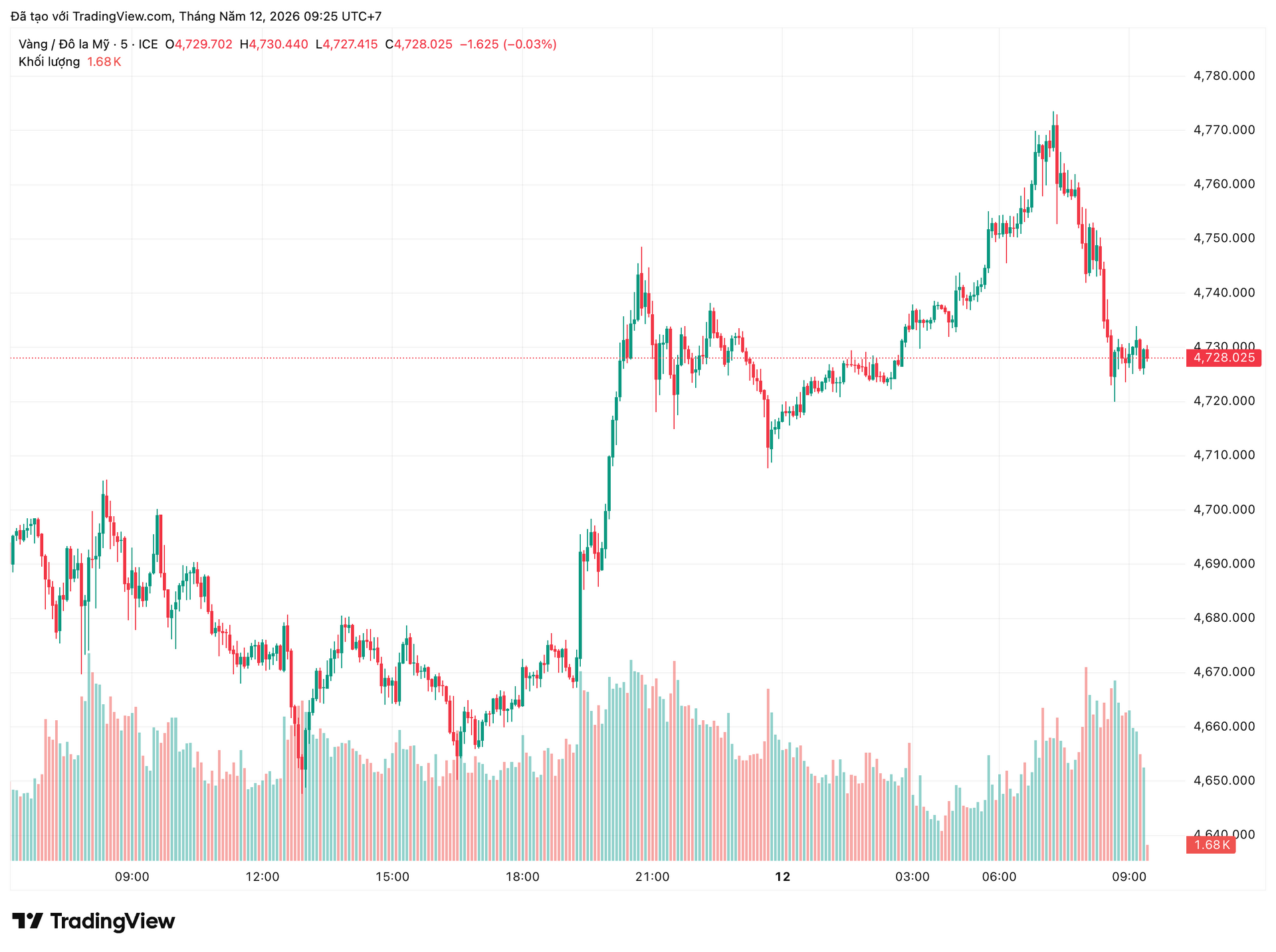 Gi&aacute; v&agrave;ng h&ocirc;m nay (12/5): SJC, DOJI, Bảo T&iacute;n Mạnh Hải đồng loạt tăng sốc, v&agrave;ng nhẫn l&ecirc;n 167 triệu đồng/lượng - Ảnh 1.