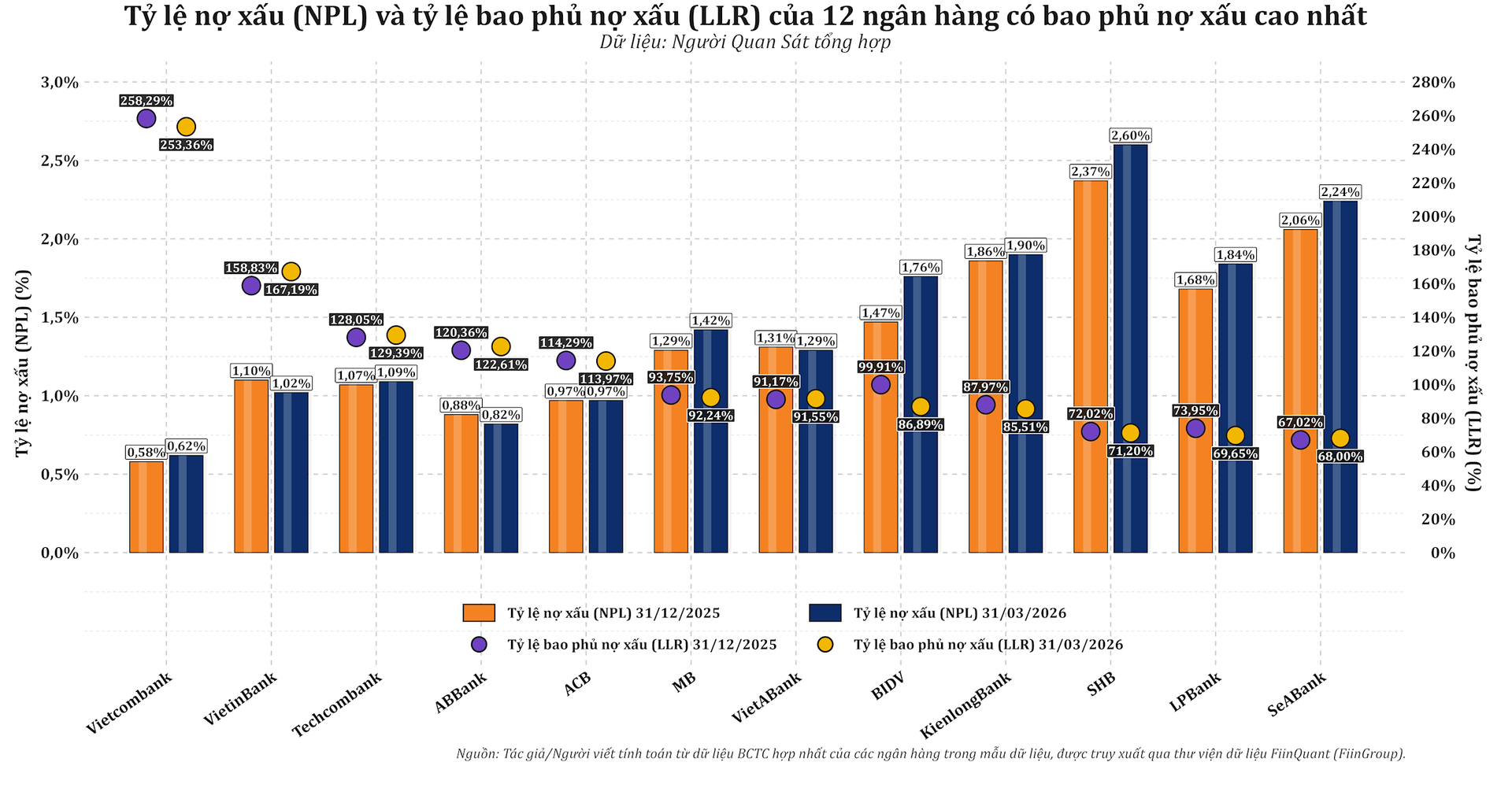 npl_llr_top_12_llr_cao_nhat_31122025_31032026.png