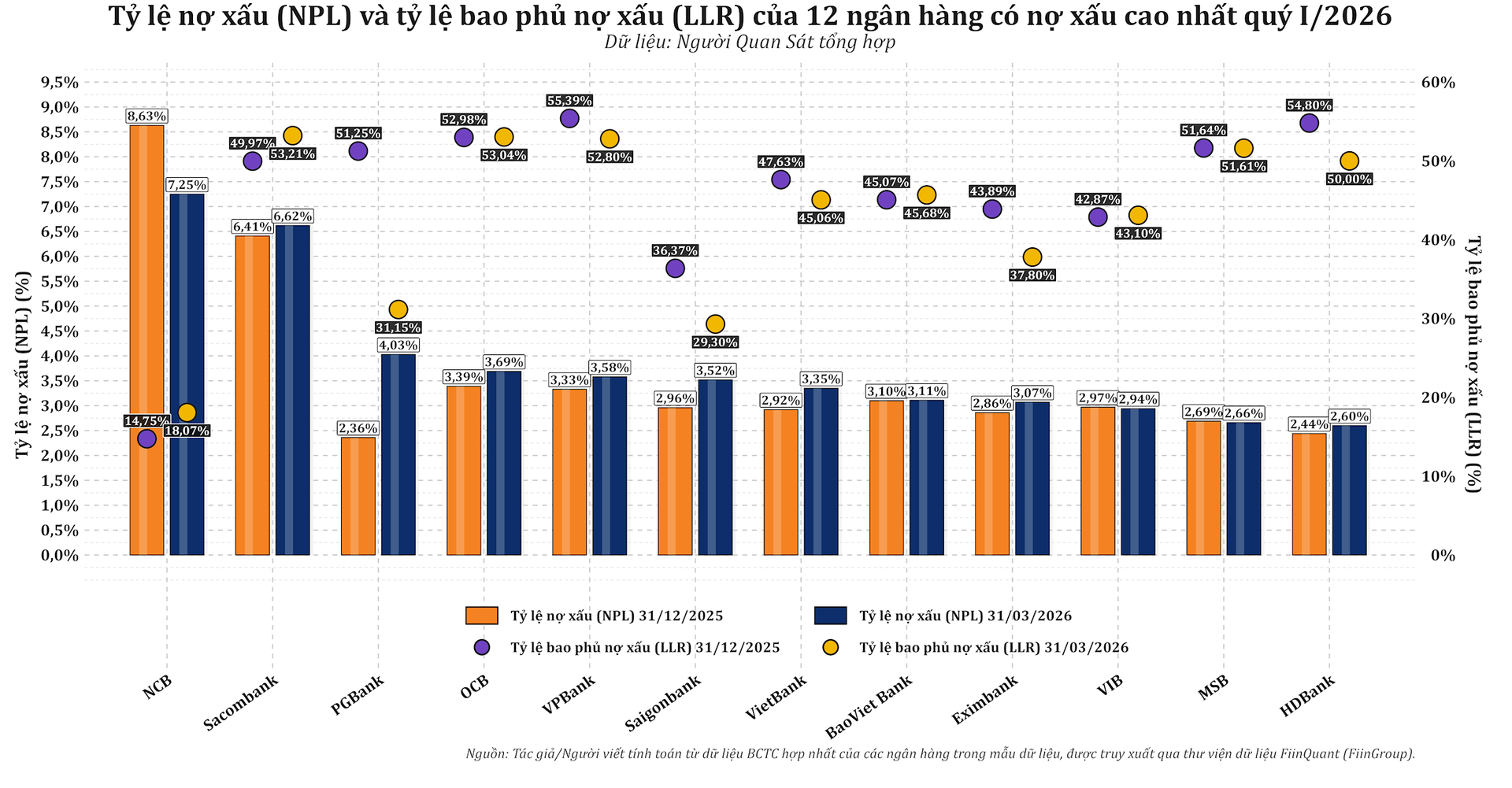 npl_llr_top_12_npl_cao_nhat_31122025_31032026.png