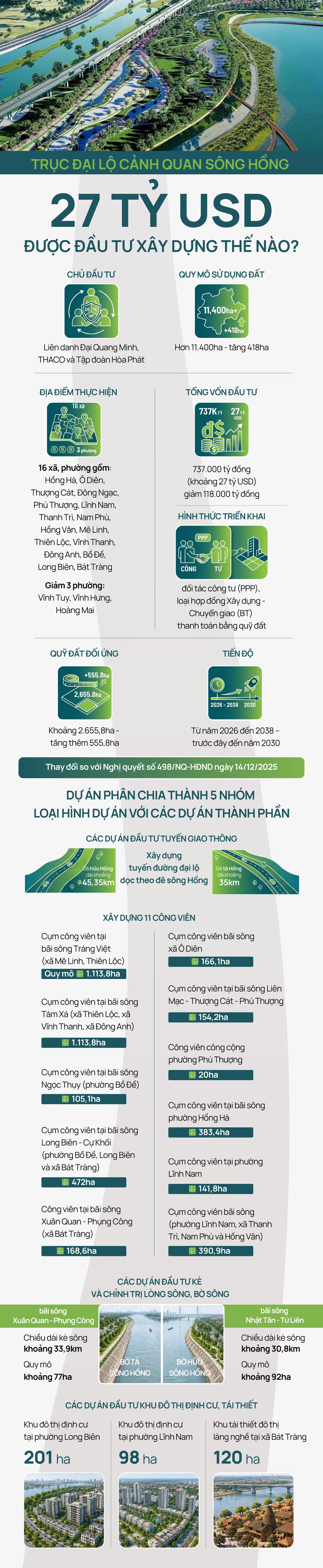 Trục đại lộ cảnh quan sông Hồng 27 tỷ USD được đầu tư xây dựng thế nào? - Ảnh 1.