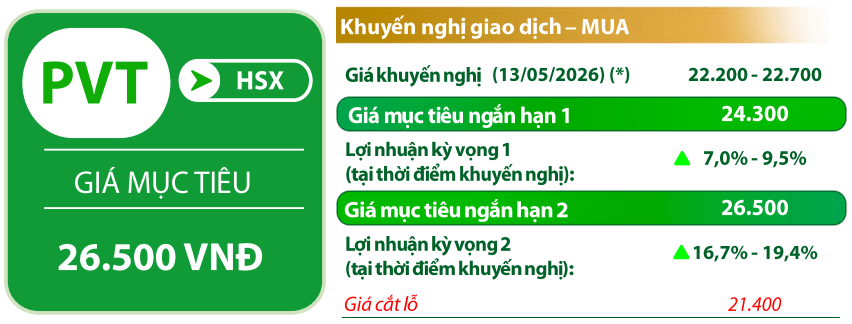Cổ phiếu đáng chú ý ngày 14/5: HPG, PVT, VHC - Ảnh 3.