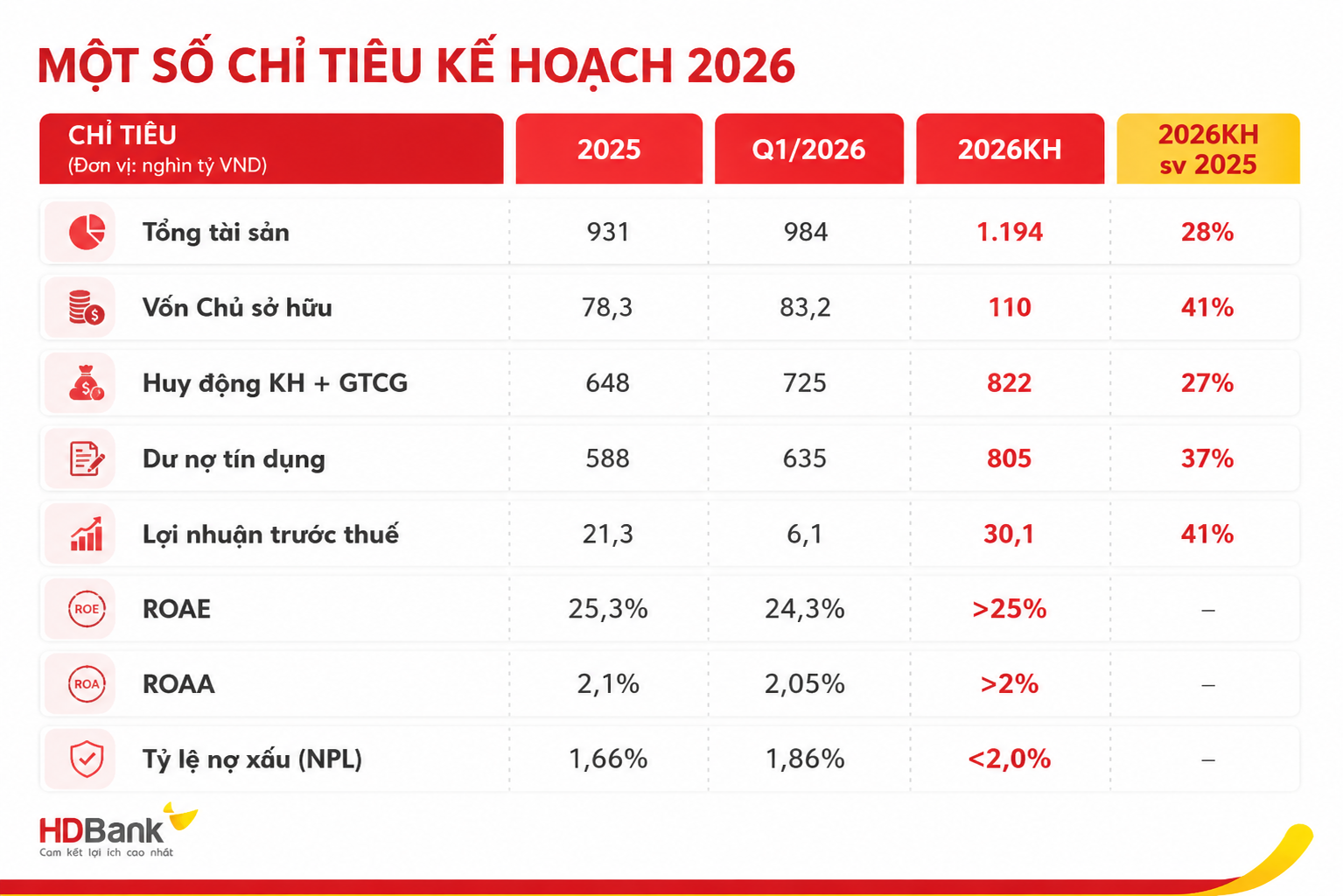Một ngân hàng đặt mục tiêu tín dụng bán lẻ tăng tới 45% trong năm 2026 - Ảnh 2.