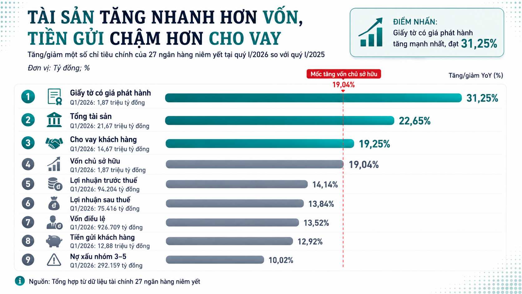 Phía sau cuộc đua tăng vốn ngân hàng: 100 đồng tài sản chỉ 9 đồng là vốn chủ sở hữu - Ảnh 1.