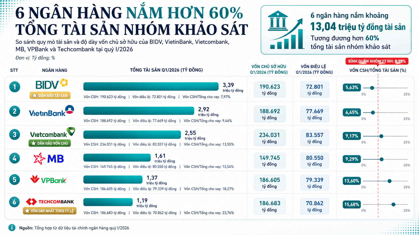Phía sau cuộc đua tăng vốn ngân hàng: 100 đồng tài sản chỉ 9 đồng là vốn chủ sở hữu - Ảnh 2.