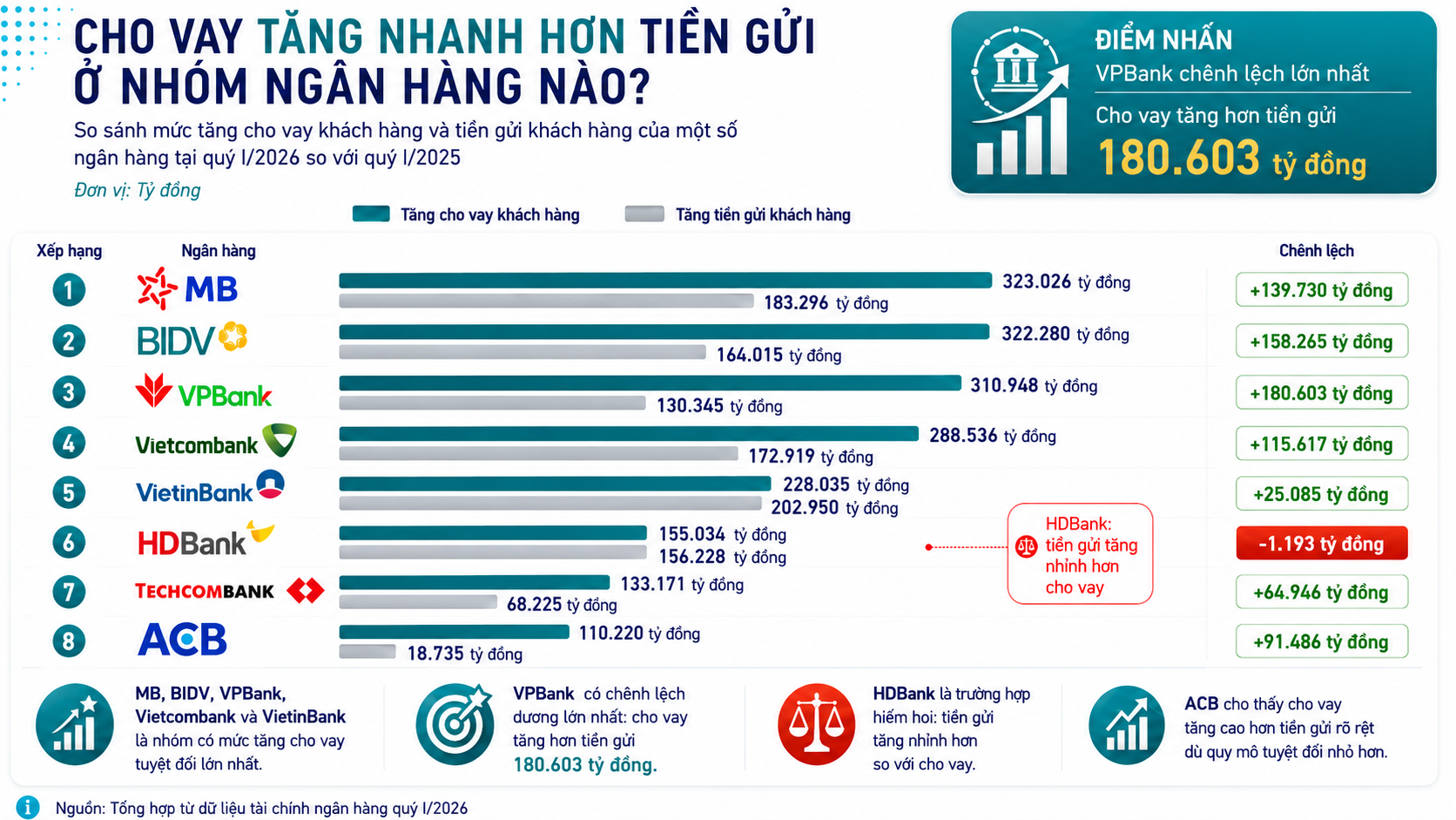 Phía sau cuộc đua tăng vốn ngân hàng: 100 đồng tài sản chỉ 9 đồng là vốn chủ sở hữu - Ảnh 5.