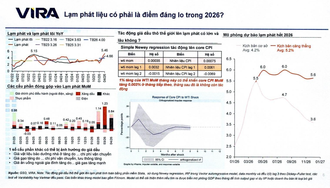 VIRA: USD/VND có thể vượt 27.000 đồng, lãi suất VND khó giảm sâu trong nửa cuối năm 2026 - Ảnh 3.
