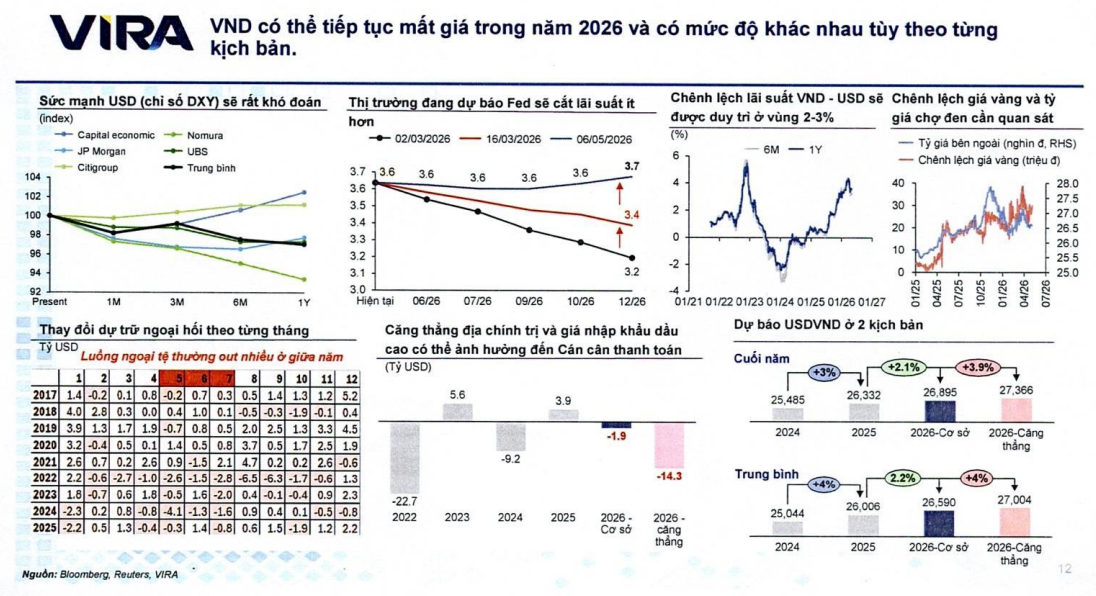 VIRA: USD/VND có thể vượt 27.000 đồng, lãi suất VND khó giảm sâu trong nửa cuối năm 2026 - Ảnh 4.