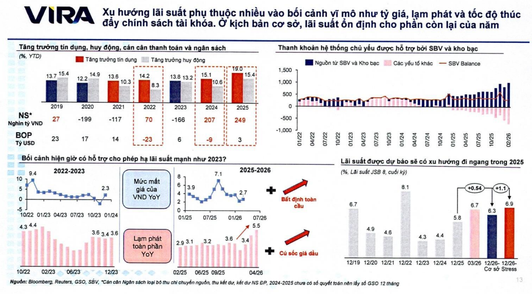 VIRA: USD/VND có thể vượt 27.000 đồng, lãi suất VND khó giảm sâu trong nửa cuối năm 2026 - Ảnh 5.