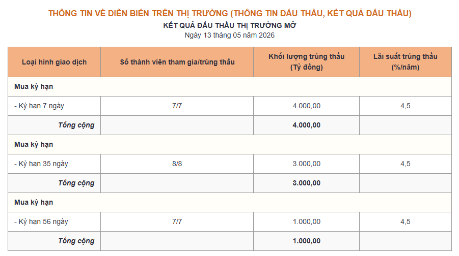 Ngân hàng Nhà nước bơm 4.000 tỷ đồng ra thị trường - Ảnh 1.