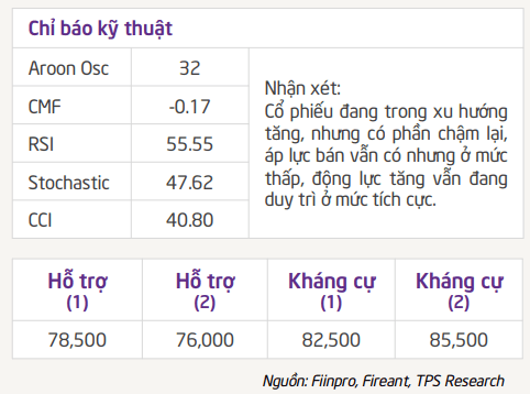 TPS đưa ra một số đánh giá phân tích kỹ thuật đối với cổ phiếu MSN