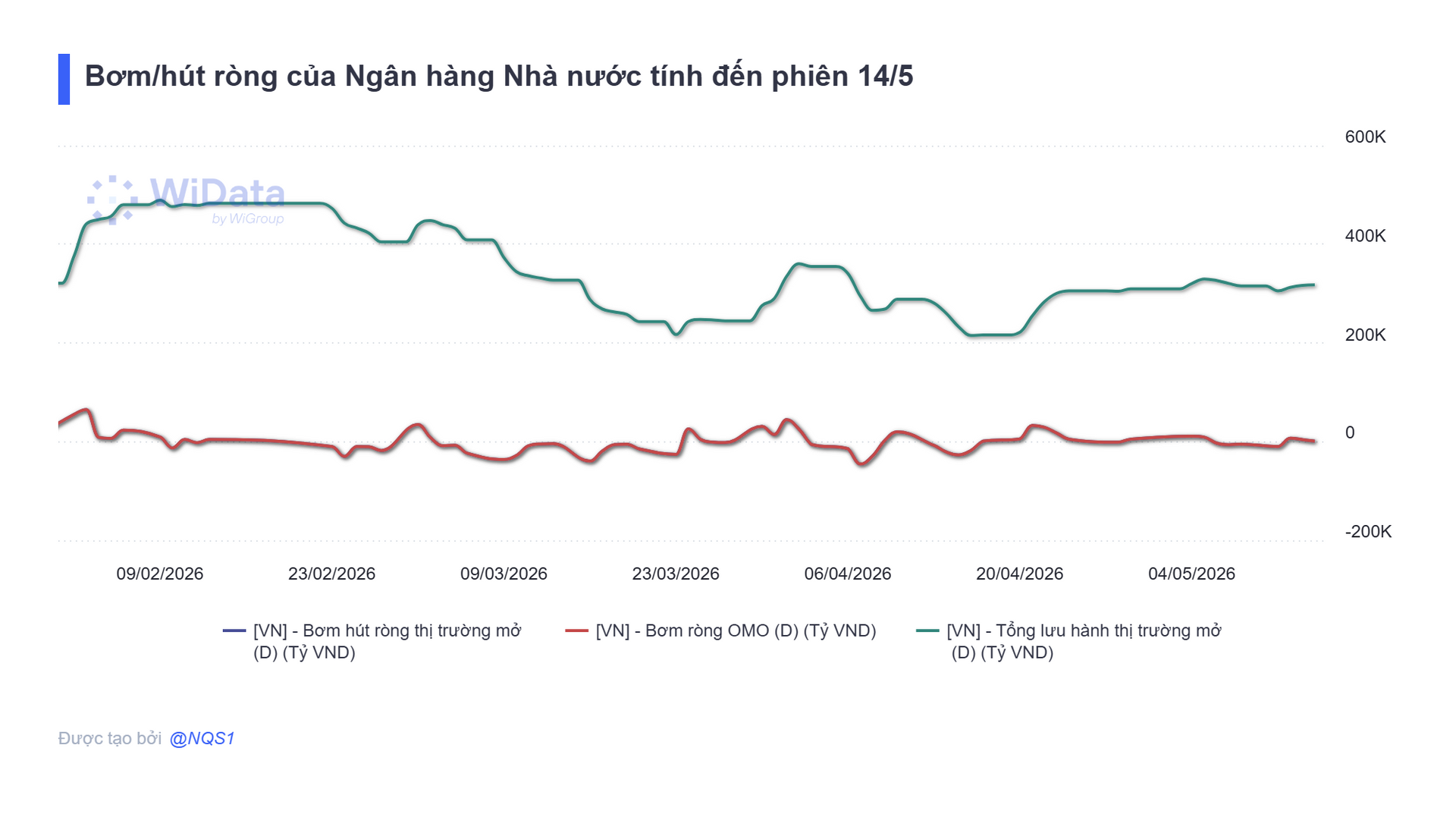 Bơm_hút ròng của Ngân hàng Nhà nước tính đến phiên 14_5