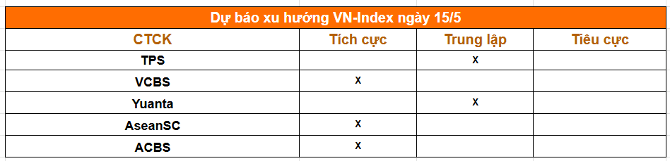 Một phút nắm trọn thị trường trước giờ giao dịch phiên 15/5: Phố Wall lập đỉnh mới, thúc đẩy cổ phần hóa và thoái vốn Nhà nước - Ảnh 2.