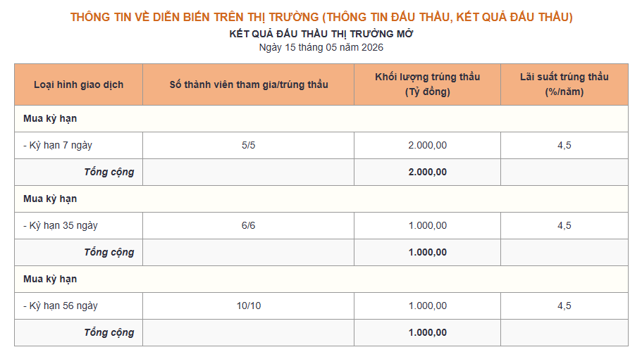 Ngân hàng Nhà nước hút ròng 8.000 tỷ đồng phiên 15/5 - Ảnh 1.