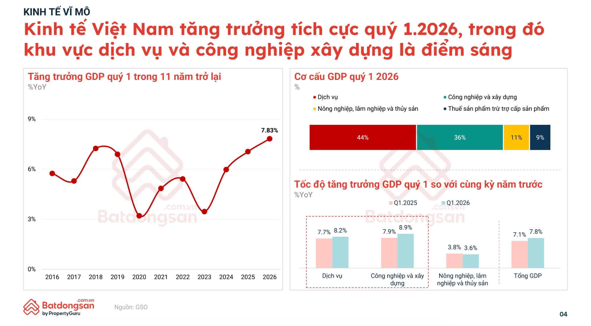 Kinh tế Việt Nam tăng tốc đầu năm 2026, bất động sản đứng trước cơ hội hồi phục mới- Ảnh 1.