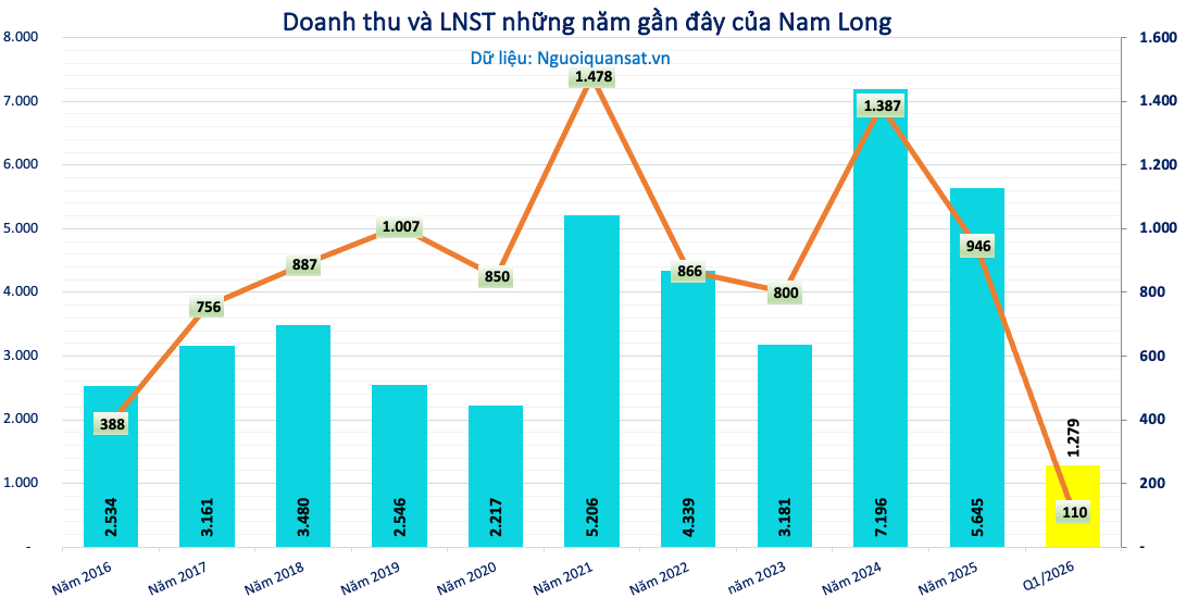 Bài toán dòng tiền và cơ hội đầu tư nhóm ngành BĐS