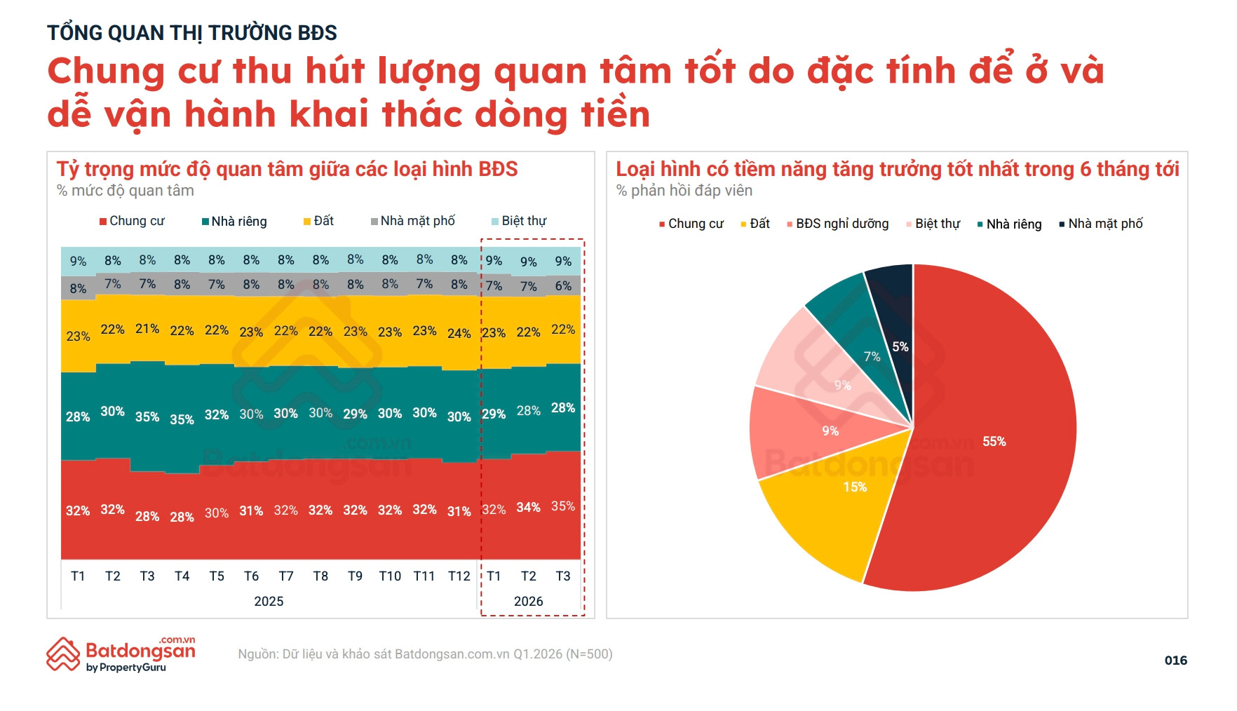Chung cư lên ngôi, dòng tiền bất động sản dịch chuyển khỏi lõi đô thị- Ảnh 2.