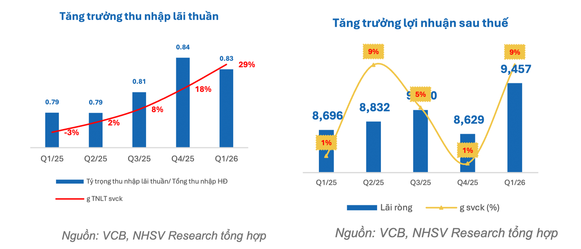Kết quả kinh doanh của Vietcombank (Nguồn: NHSV Research)