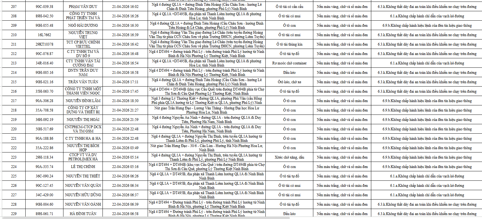 ninh-binh-cong-bo-danh-sach-739-o-to-vi-pham-luat-giao-thong-duong-bo-tu-194-den-304-11.png