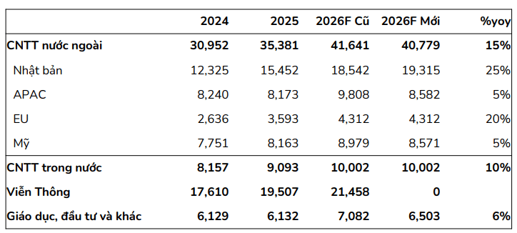 BSC dự phóng kết quả kinh doanh của FPT trong năm 2026