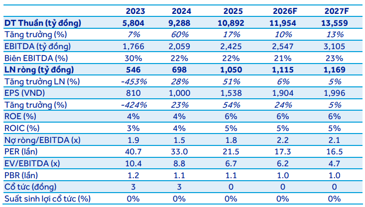 ACBS dự phóng kết quả kinh doanh của PVD giai đoạn 2026-2027