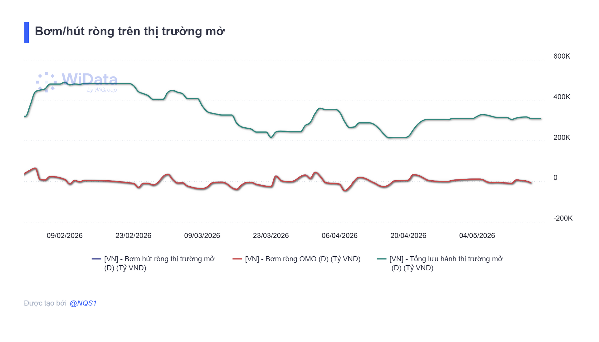 Tuần 11/5 - 15/5: NHNN hút ròng gần 7.000 tỷ đồng, lãi suất qua đêm mức 5,3% - Ảnh 1.