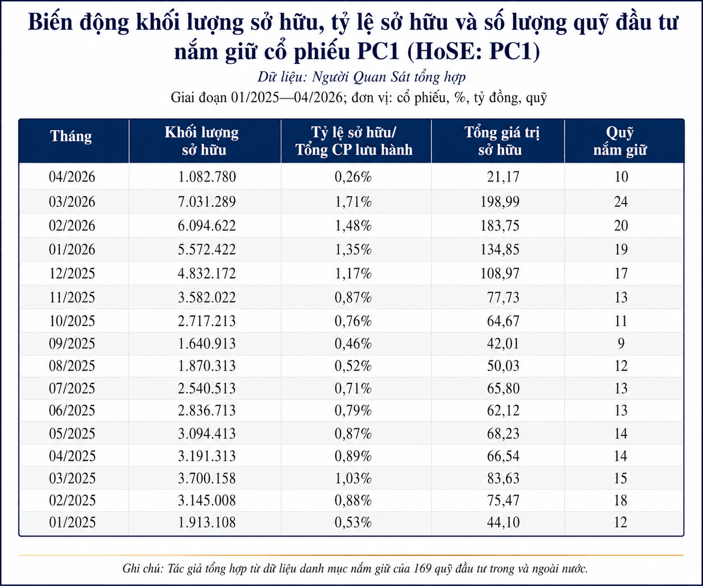 Dragon Capital, VinaCapital, VCBF, Mirae Asset dẫn đầu nhóm 14 quỹ đầu tư rời PC1 trước khi Chủ tịch bị khởi tố - Ảnh 1.