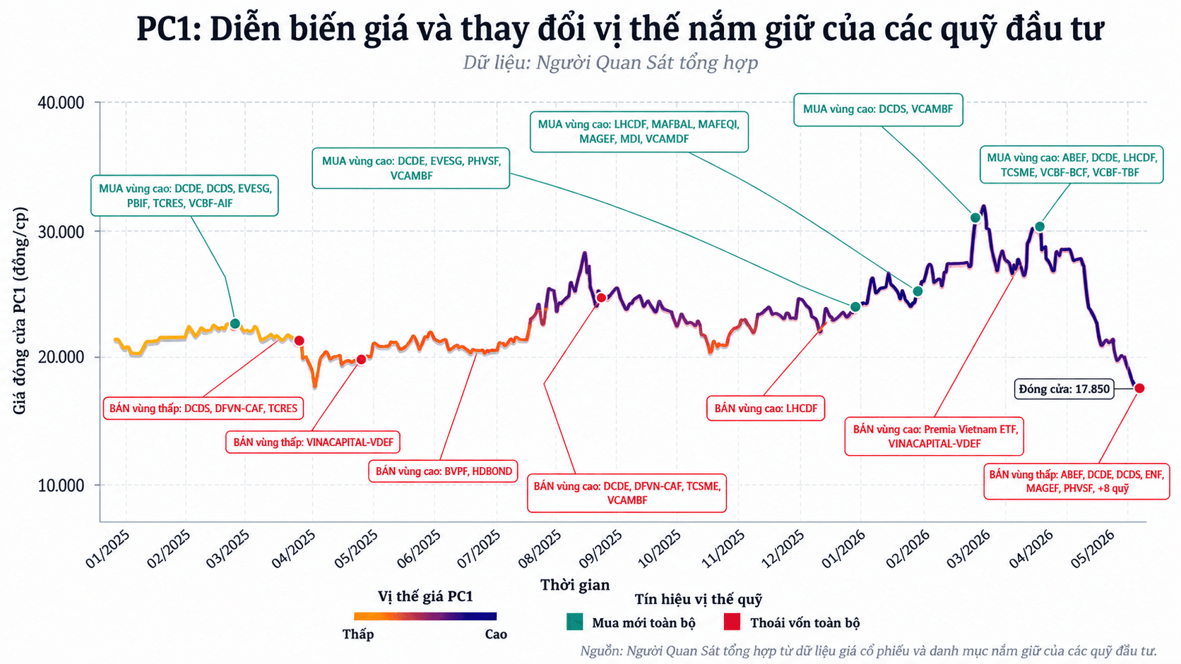 Dragon Capital, VinaCapital, VCBF, Mirae Asset dẫn đầu nhóm 14 quỹ đầu tư rời PC1 trước khi Chủ tịch bị khởi tố - Ảnh 3.