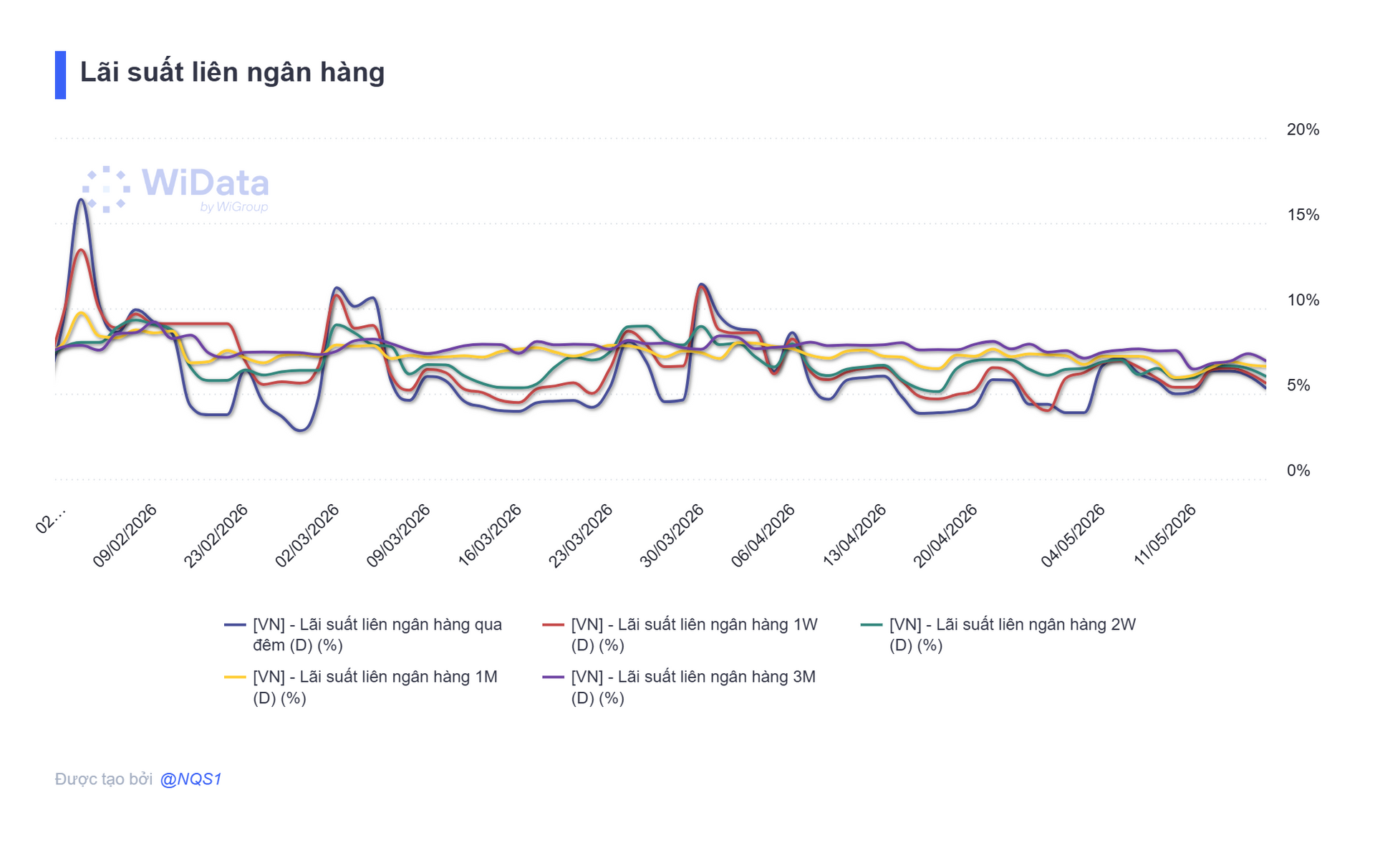 Tuần 11/5 - 15/5: NHNN hút ròng gần 7.000 tỷ đồng, lãi suất qua đêm mức 5,3% - Ảnh 2.