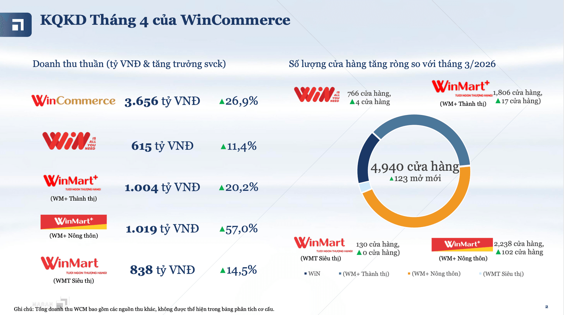 WinCommerce tăng tốc mở rộng, 'ván cược' nông thôn của Masan (MSN) bắt đầu phát huy hiệu quả - Ảnh 1.