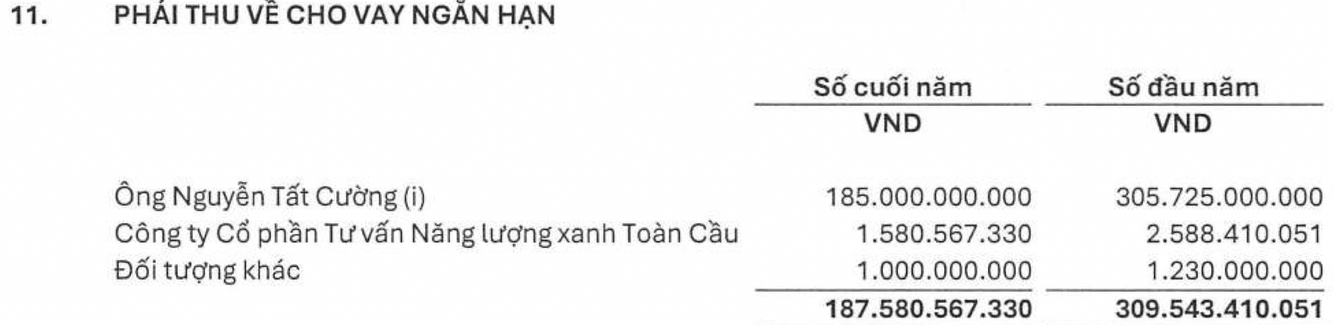 PC1 trước khi Chủ tịch Trịnh Văn Tuấn bị khởi tố: Mang hàng trăm tỷ đồng cho 1 cá nhân vay - Ảnh 4.