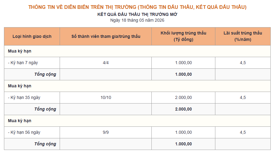 Ngân hàng Nhà nước hút ròng 18.000 tỷ đồng phiên 18/5 - Ảnh 1.