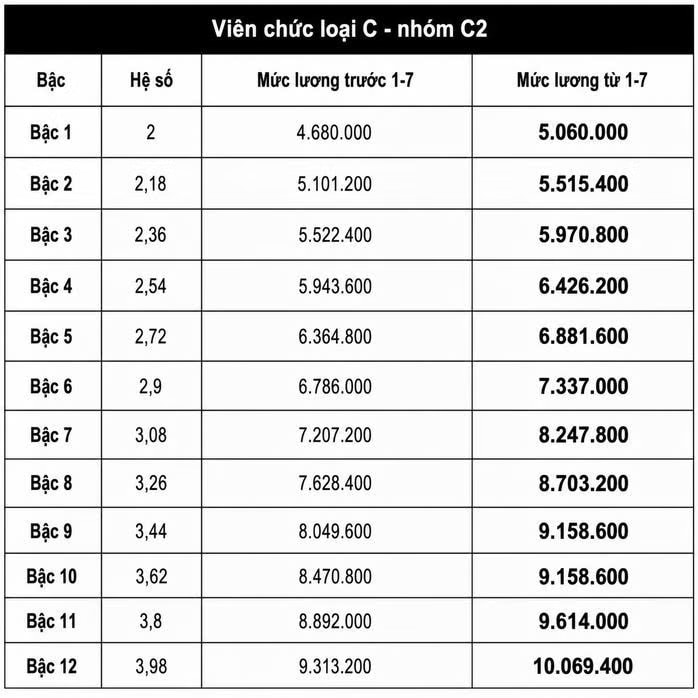 Chi tiết bảng lương viên chức tăng từ ngày 1/7 - Ảnh 8.